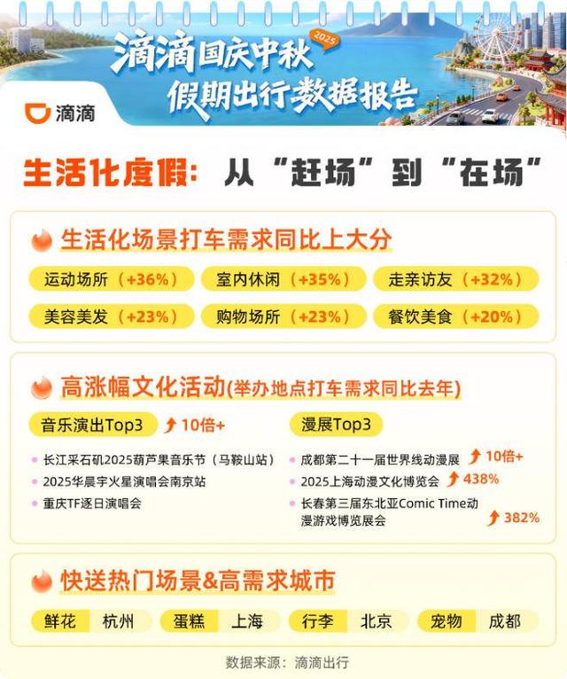 长假数据｜南京秦淮河成为双节假期打车需求前十的热门景区之一