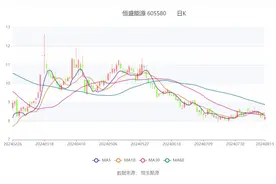 恒盛能源：2024年上半年净利润同比下降8.91% 拟10派1元图片