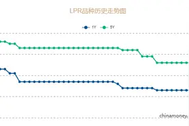 央行公布！新一期LPR出炉图片