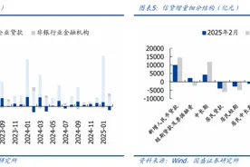 多家银行下调消费贷利率，2月个人贷款减少近4000亿图片