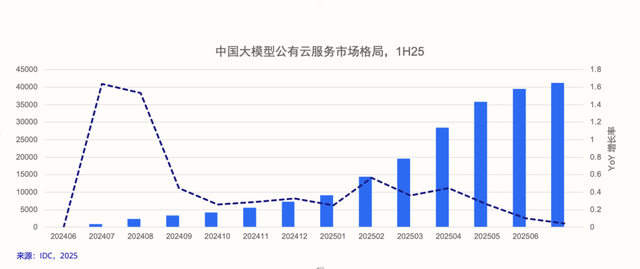 AI云市场爆发：广告牌“占领机场”，阿里云、火山引擎争雄