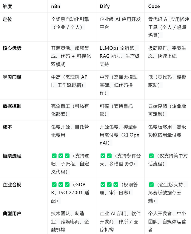 n8n、Dify、Coze深度测评：从0到1选对AI自动化平台，避开99%的坑
