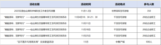 十一月不无聊！松山湖100+活动任你 pick