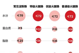 淀粉肠没淀粉？蛋白质不到火腿肠一半？数看淀粉肠到底长啥样图片