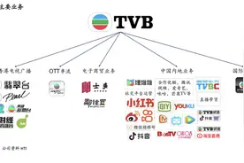 《新闻女王》出圈，TVB却仍在寒冬：连续五年亏损，宣布裁员超300人图片