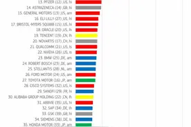 2024全球研发投入百强企业，谷歌、脸书、苹果名列前三，华为列第六位图片