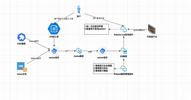 降本30%、提效200%！解密星巴克日志平台的极致升级优化之道