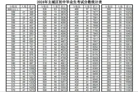 @泰安中考生 一分一段表来了！图片