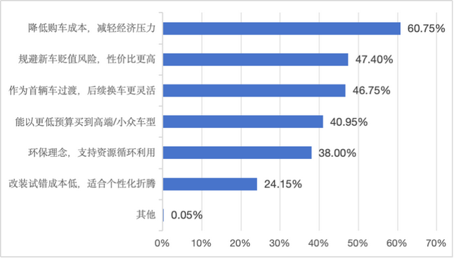 “小钱大花	”的年轻人，开始网购二手车了？