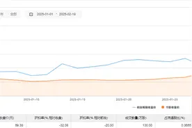 每日互动出现一笔6125万元大宗交易，较收盘价折价超32%图片