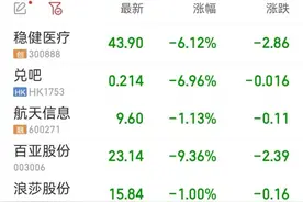 被“3·15”晚会曝光后，这些上市公司股价下跌图片