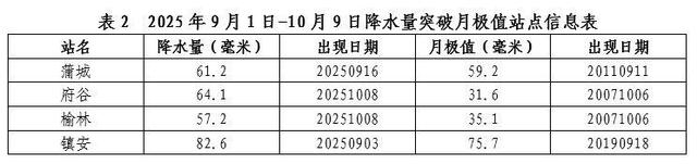 陕西出现1961年以来第二强严重连阴雨