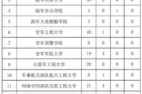 14所军校今年在甘肃招生328人图片