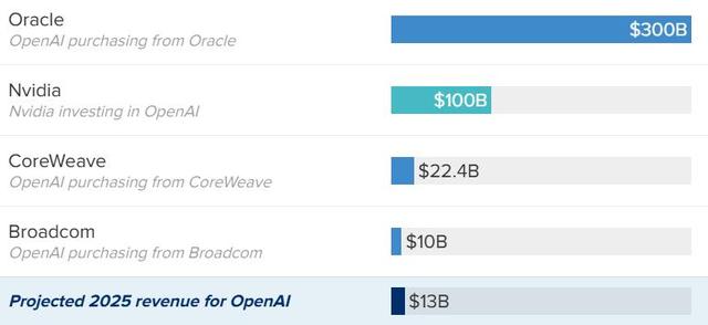 OpenAI千亿赌局：利益网织就的AI 基建，还是又一个互联网泡沫？