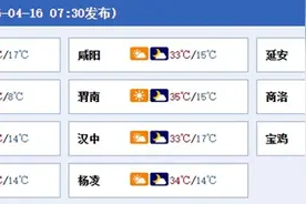 高温！今明天陕西气温继续冲高西安冲击35℃ 昼夜温差可超15℃图片