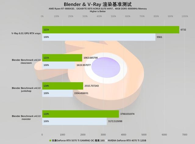 技嘉GeForce RTX 5070 Ti GAMING OC 魔鹰 16G显卡评测：中高端游戏与AI的性能怪兽