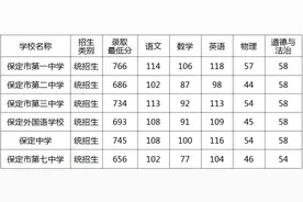 第一批次高中录取分数线公布！河北一地最新消息图片