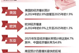 智库要览丨2025年全球各经济体经济增速或持续分化图片