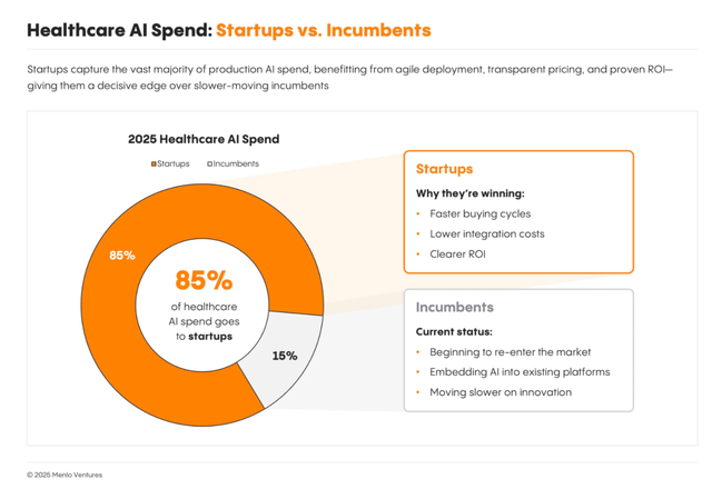 700位医疗高管告诉你，为什么AI最先跑通的是医疗？