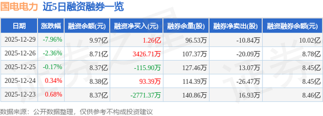 国电电力（600795）12月29日主力资金净卖出4.15亿元