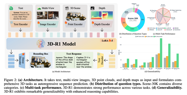 3D‑R1：面向通用3D视觉-语言推理的下一代框架