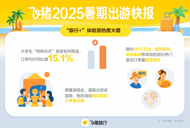 今年暑期，湖南定制游订单量同比增长262%