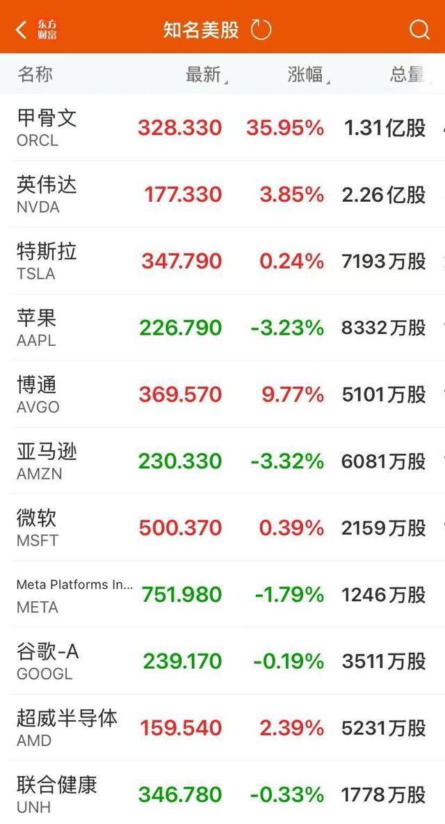 美股纳指标普收盘创新高