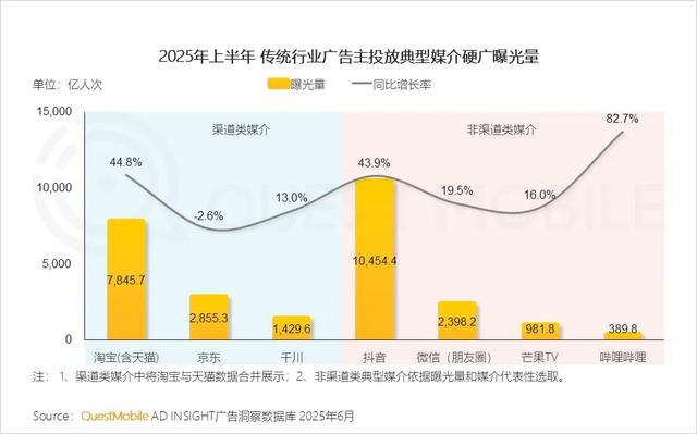 QuestMobile 2025年互联网广告市场半年报告：总规模近3600亿