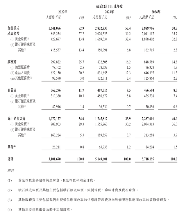 周六福五度“叩关”终成功，自营比例仅2%的“贴牌之王”如何逆袭？