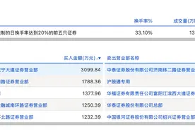 龙虎榜丨返利科技今日涨停，知名游资赵老哥净卖出1655.22万元图片