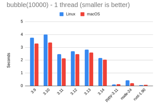 Python 3.14正式发布！它究竟有多快？