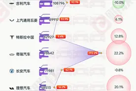 “一路疾驰”的新能源车背后：新势力屡攀新高、小米顺利上位图片