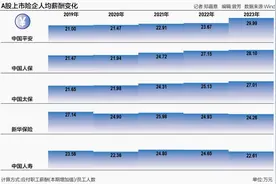 保险业薪酬指南：中国平安高管夺冠，其他几家表现如何？图片
