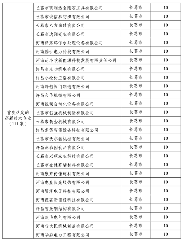 许昌发放2240万元科技创新奖金！262家企业获奖 | 名单