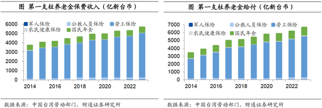 中国台湾养老金都投些什么