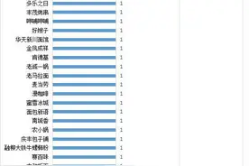 北京消协公布7月存在食安问题餐饮门店，28个品牌被点名图片