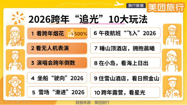 暴涨120％！成都，热进全国前二