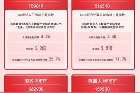 人工智能主题指数涨超4%，人工智能ETF（159819）、机器人100ETF（159530）等产品布局AI产业龙头图片