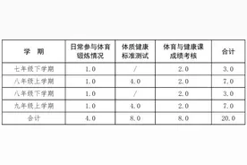 最新！河北石家庄、保定等5市中考体育项目确定！具体内容请查收→图片