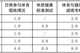最新！河北石家庄、保定等5市中考体育项目确定！具体内容请查收→图片