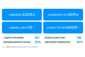 小红书公布2025年上半年虚假内容治理报告：半年共处置虚假笔记320万篇图片