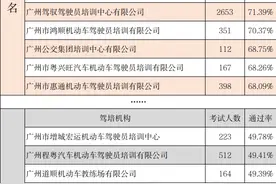 11月广州驾培机构涉退费投诉占比超90%图片
