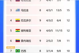 南美世预赛积分榜：阿根廷2场不胜暂3分优势领跑图片