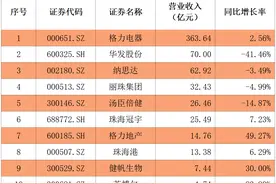 一季度，珠海过半上市公司营收实现正增长图片