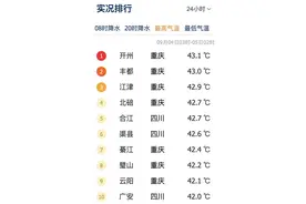 43.1℃！南昌要下雨了！高温结束时间就在.......图片