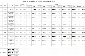 中消协：10款电动轮椅比较试验 价格与功能体验并不直接相关图片