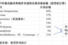 芯片战场丨英飞凌完成收购GaN Systems，氮化镓技术有望加速走向主流图片