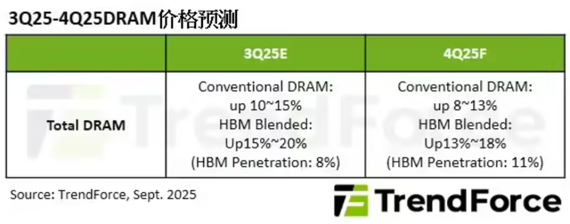 中国大陆半导体制造设备Q2支出领跑全球；亚洲占据全球芯片产能75%以上 | 每周产业数据汇总