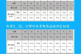 校园跑打卡“强制性”太强？如何提高大学生运动积极性？图片