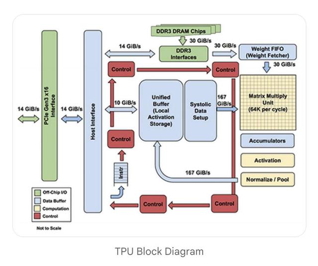 英伟达铁幕之后	，谷歌AI芯片已成气候